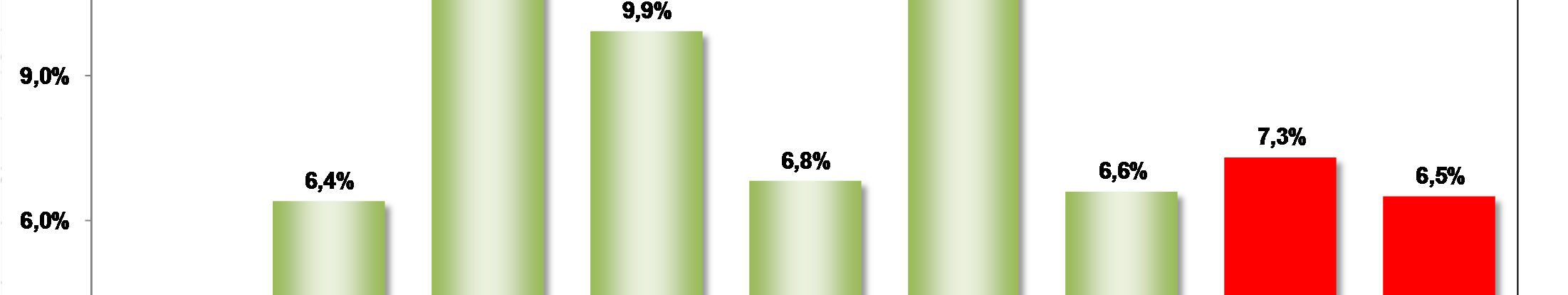 CRESCIMENTO ANUAL DO VOLUME DE VENDAS DO