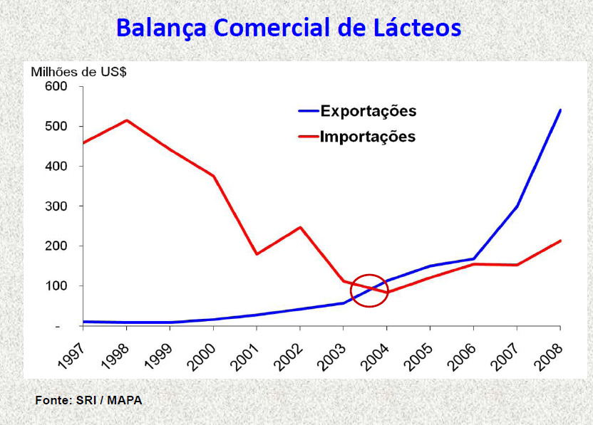 de Melhoria da Qualidade do Leite (PMQL) Regulamentos Técnicos 1999 Portaria 56 Consulta Pública Produção Identidade Qualidade Leite tipo