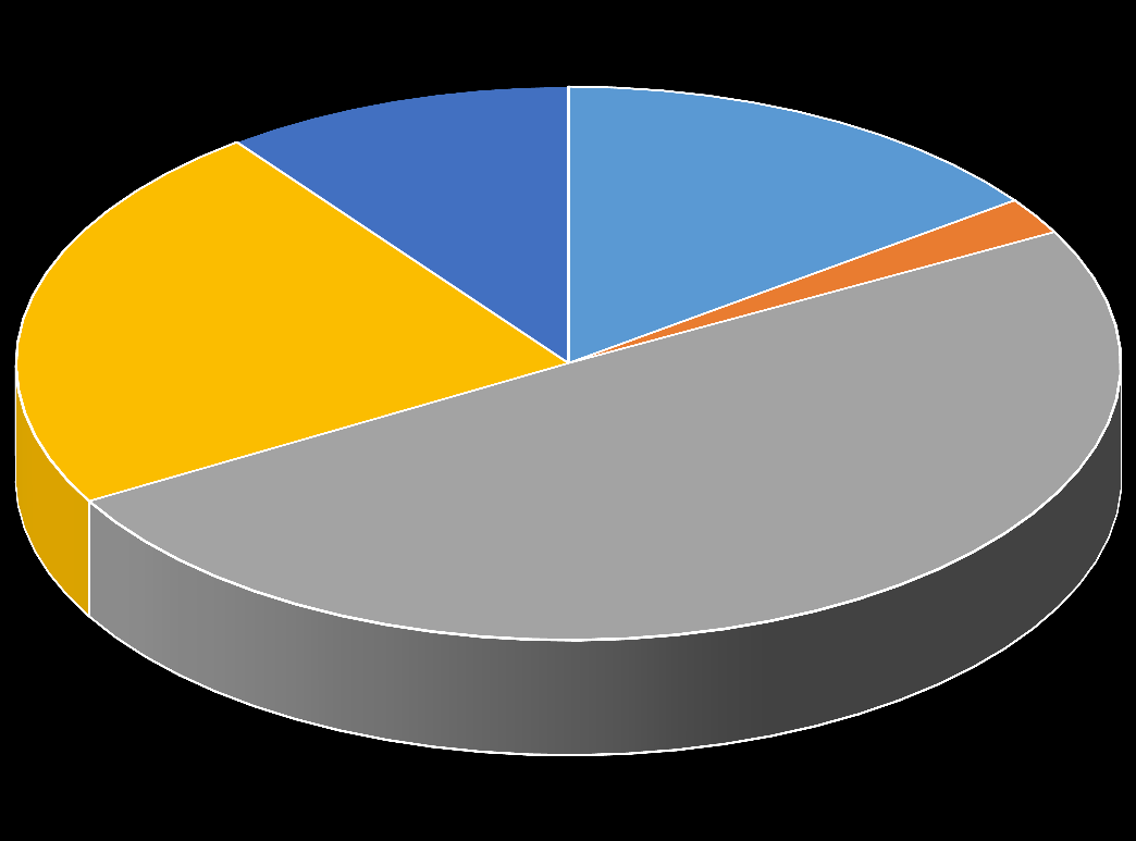 FINANCEIRO RECEBIMENTOS RECEBIMENTOS CRÉDITO % 10% 15% SALDO ANTERIOR 16.639,60 15,65% AJUSTE DE SALDO ANTERIOR -2.392,31-2,25% CONVENIOS 55.