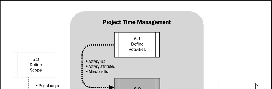 Figura 6-6. Diagrama de fluxo de dados do processo Sequenciar as atividades 6.2.1 Sequenciar as atividades: entradas.1 Lista das atividades Descrito na Seção 6.1.3.1..2 Atributos das atividades Descrito na Seção 6.