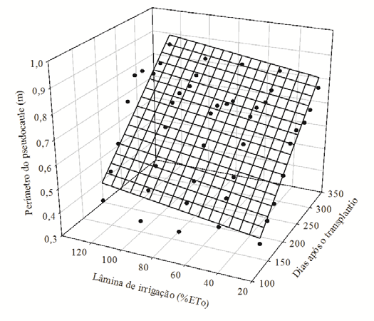 comportamento linear para perímetro de pseudocaule, com exceção do FHIA-18 que expressou comportamento quadrático.