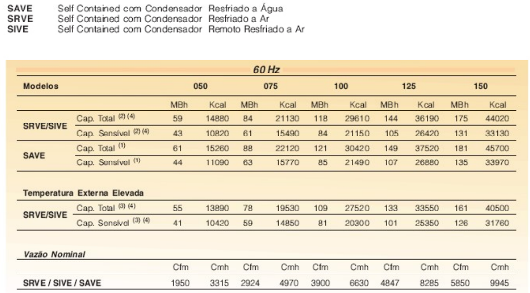 Tabela - Velocidades recomendadas para dutos de ar Velocidades Local Velocidades recomendadas (m/s) Residências Escolas, teatros e Prédios Residências Industriais máximas (m/s) Escolas, Prédios