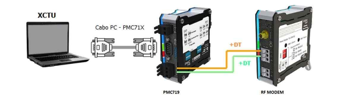 Utilizar um conversor RS232-RS485, por exemplo um PMC719. Neste caso, o cabo a ser utilizado para se conectar o RF MODEM à interface serial RS485 do conversor é um par trançado com blindagem.