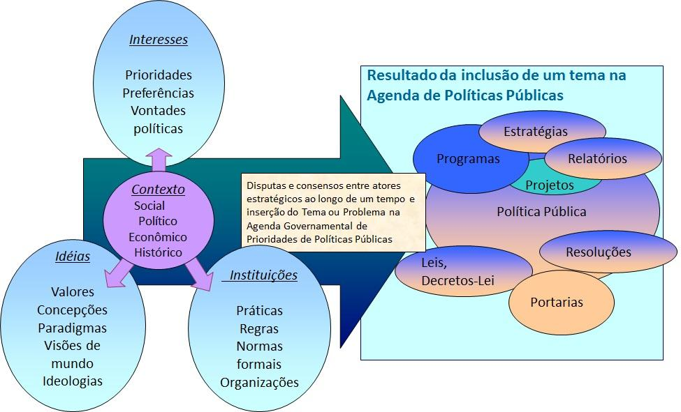 Figura 1 - Interação entre ideias, interesses e instituições no processo de formação e revisão da agenda governamental de políticas públicas. Fonte: ALMEIDA-ANDRADE, 2007.