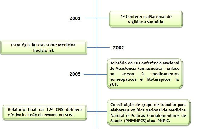 Figura 4. Retrospectiva da inserção das práticas integrativas e complementares em saúde na agenda de prioridades do SUS a partir de 2002. Fonte: Brasil. Ministério da Saúde (2016). Elaboração própria.