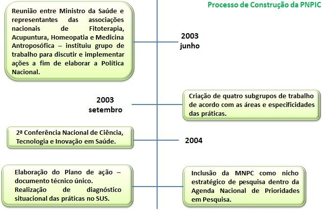 Figura 5. Retrospectiva da inserção das práticas integrativas e complementares em saúde na agenda de prioridades do SUS de 2003 a 2004. Fonte: Brasil. Ministério da Saúde (2016). Elaboração própria.