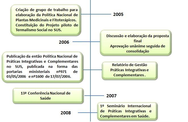 2004 a 2008. Fonte: Brasil. Ministério da Saúde (2016). Elaboração própria.