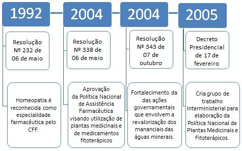 Fonte: Brasil. Ministério da Saúde (2016). Elaboração própria.