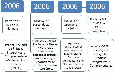 Figura 8. Marco Regulatório das práticas integrativas e complementares no Brasil no ano de 2006. Fonte: Brasil. Ministério da Saúde (2016). Elaboração própria.