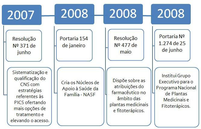 Figura 9. Marco Regulatório das práticas integrativas e complementares no Brasil no ano de 2008 e 2009 Fonte: Brasil. Ministério da Saúde (2016). Elaboração própria.