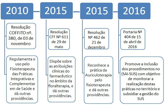 Figura 11. Marco Regulatório das práticas integrativas e complementares no Brasil em 2015 e 2016. Fonte: Brasil. Ministério da Saúde (2016). Elaboração própria.