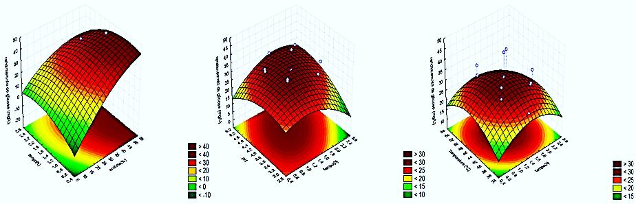 Uma vez determinadas as condições ótimas da hidrólise enzimática da borra de café com a enzima Viscozyme L, uma nova amostra de borra (0,3000 ± 0,001 g) foi hidrolisada seguindo os parâmetros