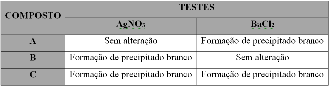 Questão 03 (10 pontos) Três compostos de coordenação à base de cobalto com nox igual a +3, etilenodiamina, sulfato, cloro e amônia foram identificados por um aluno como sendo a mesma substância.