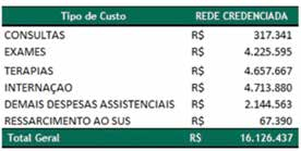 Os pagamentos efetuados para a agência reguladora são repassados ao Fundo Nacional de Saúde (FNS).