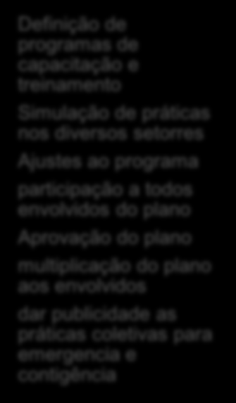 instalações, suprimentos e demais recursos Identificar logística se mobilização Estratégias de comunicação Definição de programas de capacitação e