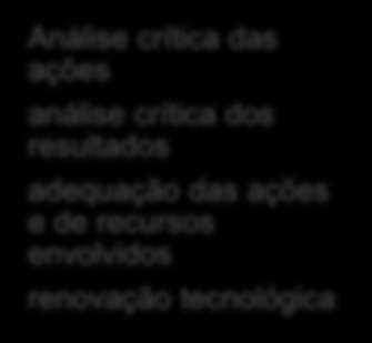 do plano aos envolvidos dar publicidade as práticas coletivas para emergencia e contigência Esquema 6: Plano de emergência e contingência Análise