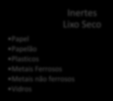 Papel Papelão Plasticos Metais Ferrosos Metais não ferrosos Vidros Inertes Lixo Seco Orgânicos Lixo Úmido Resto de alimentos (verduras, frutas) Outros materiais não recicláveis Quadro 1: Modelo de