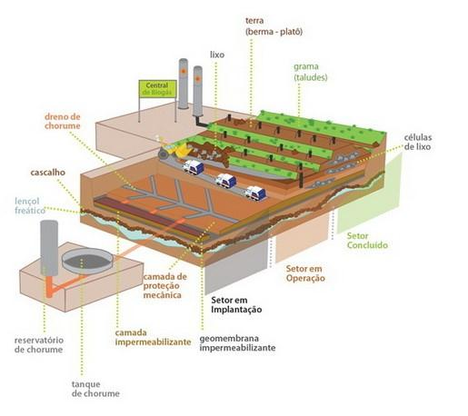 Figura 3: Esquema representativo de um aterro sanitário. Fonte: autossustentavel.com.