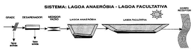 Tabela 21: Comparativo entre vantagens e desvantagens de uma lagoa facultativa.