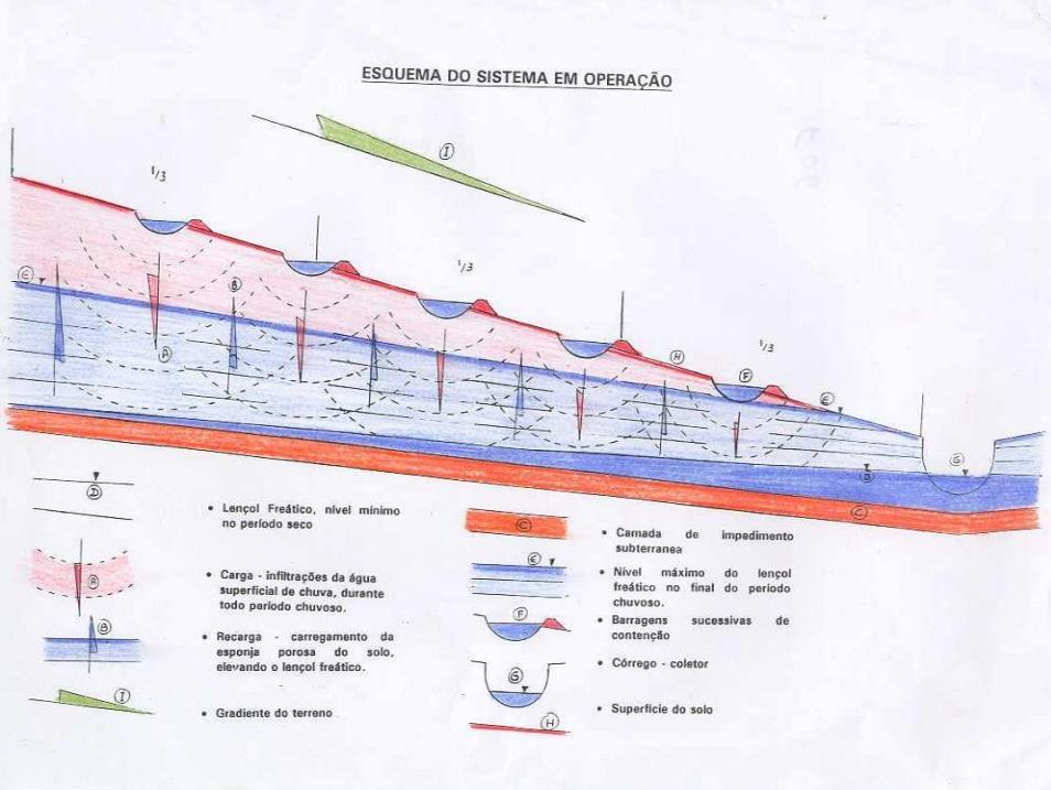 Figura 15: Esquema do sistema de operação das barragens.