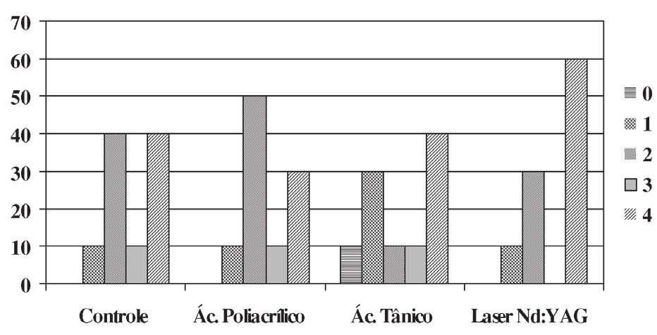 RESULTADOS Os resultados obtidos pela análise da infiltração marginal na interface dente/restauração, estão expressos na Tabela 1 e na Figura em termos de freqüência absoluta.