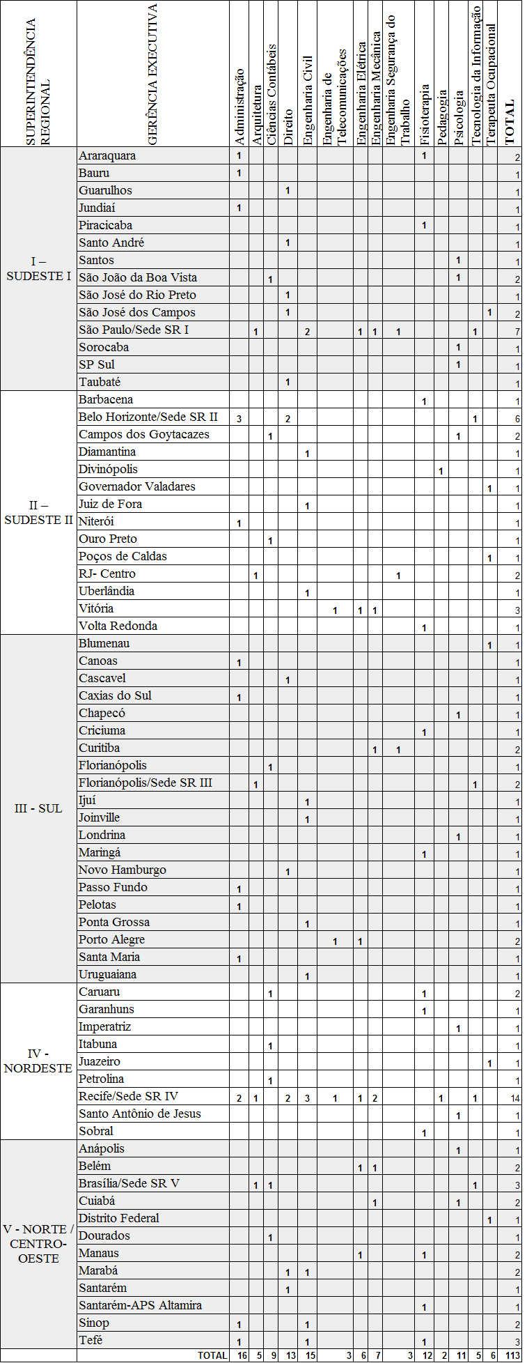 EDITAL N 3/PRES/INSS, DE 25 DE AGOSTO DE 2015 ANEXO Relação das