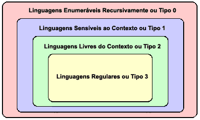 Linguagens Regulares Linguagens