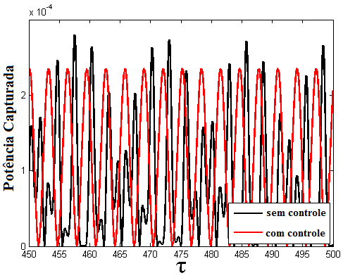 Figura 6.6 Potência Máxima Capturada: Em preto sem controle e em vermelho com controle Na fig. 6.6 pode-se observar a potência adimensional máxima capturada para o sistema não-ideal, sem controle em preto e com a aplicação do controle em vermelho.