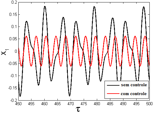 A fig. 6.14 apresenta o histórico de deslocamento no tempo para o sistema não-ideal sem controle em preto e em vermelho com controle. Figura 6.