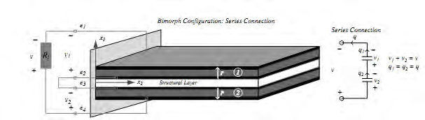 Figura 2.3 Configuração do tipo bimorph com conexão em série dutoit e Wardle (2007) As equações do movimento para esse modelo são: Mr Cr Kr B 1 1 1 r Cp,1 0 2 R l 1 f B (1.