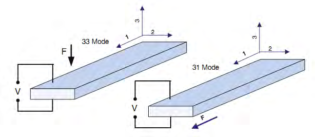 Figura 2.11 Modos de Operação do Transdutor Piezoelétrico (Priya e Inman, 2009) Na fig. 2.12a um modelo de dispositivo de captura de energia que utiliza o modo d 31, na fig. 2.12b temos um modelo de sistema de captura de energia que usa multiplas camadas de elementos piezoelétricos, essa é uma configuração que utiliza o modo d 33.