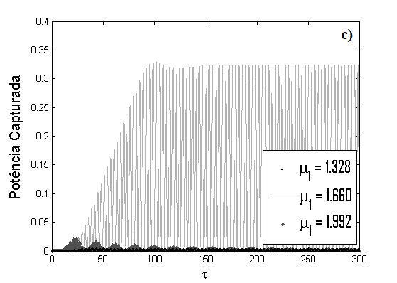 Figura 4.15 - Com θ = 0.50 e Θ = 1.