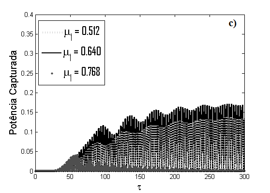 - Com θ = 0.50 e Θ = 0.00 : (a) Curva de Amplitude em Ressonância; (b) Histórico no Tempo; (c) Retrato de Fase; (d) Velocidade Angular do Motor 4.2.