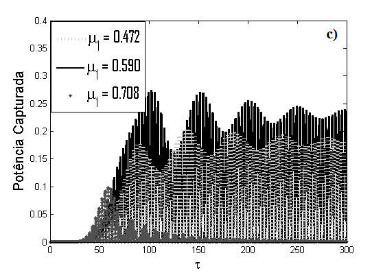 Figura 4.23 - Com θ = 0.50 e Θ = 1.