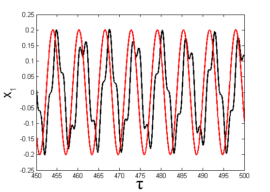 dinâmica do sistema caótico; em vermelho solução analítica obtida pelo método da média