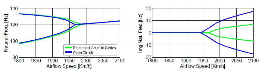 Amplitude [db] Instituto Tecnológico de Aeronáutica Controle Passivo de Flutter em Painéis Aeronáuticos utilizando Materiais Piezoelétricos (Efeito Piezoelétrico Direto