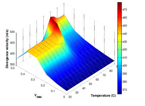 velocidade de flutter de painéis planos com a temperatura e fração