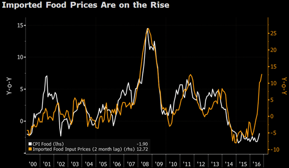 BoE com um olho na economia e outro na inflação O Banco de Inglaterra tem olhado para a economia e por isso baixou recentemente as taxas de juro para um novo mínimo histórico, mas é possível que