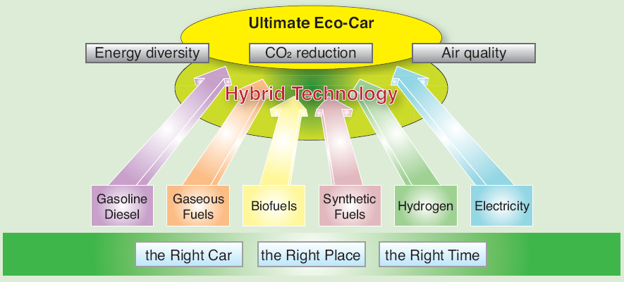 VEÍCULOS HÍBRIDOS Ultimate Eco-Car A tecnologia