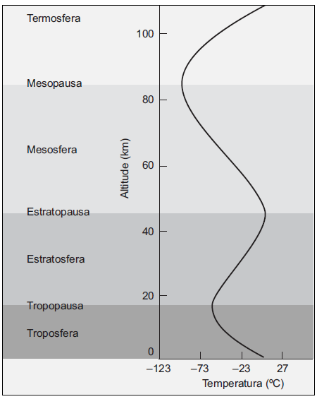 a) Calcule a densidade do dióxido de carbono (CO 2 ), em condições normais de pressão e temperatura (condições PTN). 22.