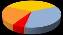 ENDIVIDADOS 70,7 72,1 64,8 Nível de endividamento 29,2% 0,2% Muito endividado 28,8% 17,3% Mais ou menos endividado Pouco endividado