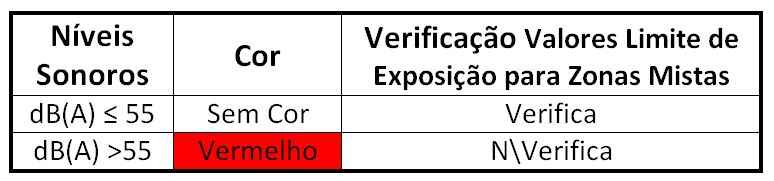 No Anexo VI são apresentados os mapas com a identificação das faixas onde não se verifica o cumprimento dos valores limite de exposição para zonas mistas.