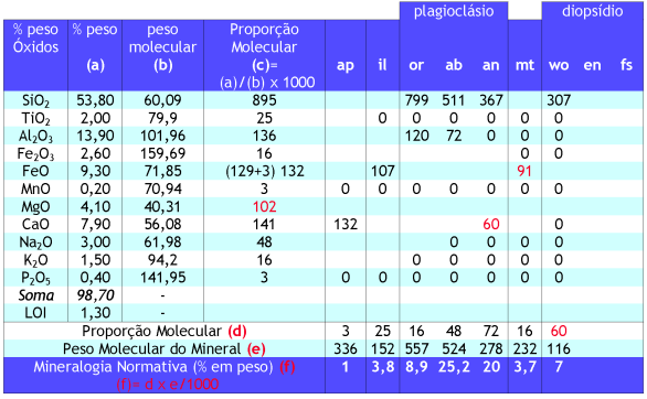 10- Cálculo do Diopsídio: 1CaO.1(Mg,Fe)O.2SiO 2 Some todo o excedente de FeO e MgO, ou seja, Di= FeO + MgO, se Di > CaO excedente da formação da anortita (an) FeO= 91; MgO= 102.