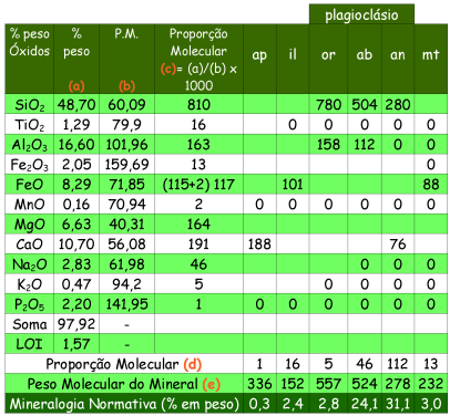 5- Cálculo do Diopsídio: 4- Use todo o Fe 2 O 3 para formar a magnetita (mt) - 1FeO.