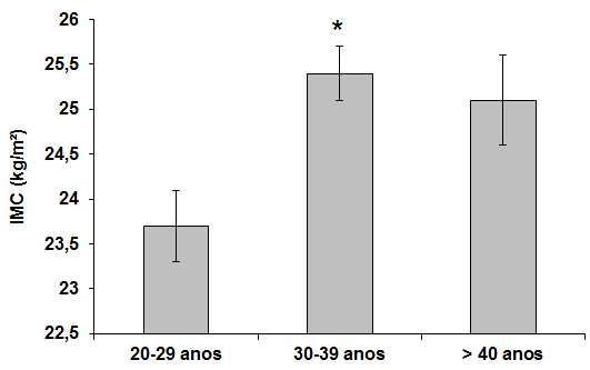 67 Características antropométricas e morfológicas de árbitros de futebol houve diferenças estatísticas ao comparar os árbitros mais jovens com os mais velhos (40-49 anos) (p>0,05). Figura 2.