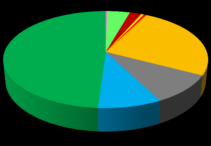 21. Considero que meu trabalho é reconhecido e valorizado. 1 28% As concordo, as discordo 23% 3 49% 22.