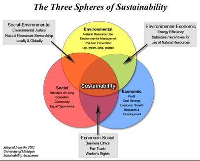 Figura 2 Desenvolvimento e sustentabilidade Fonte: (adopted from the 2002 university of Michigan Assessment) 2.