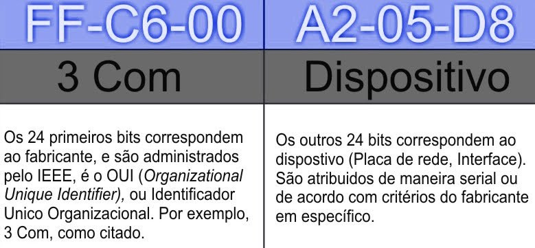 Camada de Enlace de Dados Endereçamento: O endereçamento da camada de enlace é físico e recebe o nome de MAC (Media Access Control ou Controle de