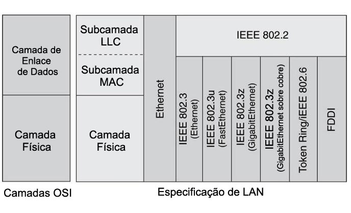 Camada de Enlace de