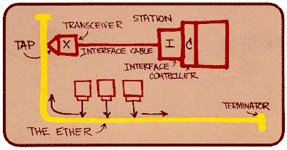 Camada de Enlace de Dados - Ethernet: Tecnologia de rede local dominante ;